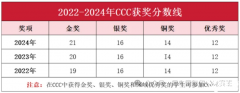 CCC化學(xué)競(jìng)賽規(guī)則及優(yōu)勢(shì)詳解！CCC化學(xué)培訓(xùn)課程！