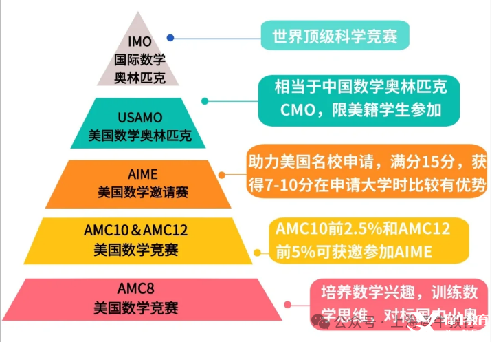 AMC8/10/12數(shù)學(xué)競(jìng)賽有何區(qū)別？如何規(guī)劃備考？附備考課程