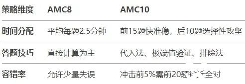 AMC8如何銜接AMC10？AMC10競(jìng)賽備考需要準(zhǔn)備多久呢？附AMC10培訓(xùn)課程！