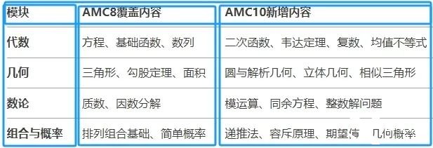 AMC8如何銜接AMC10？AMC10競(jìng)賽備考需要準(zhǔn)備多久呢？附AMC10培訓(xùn)課程！