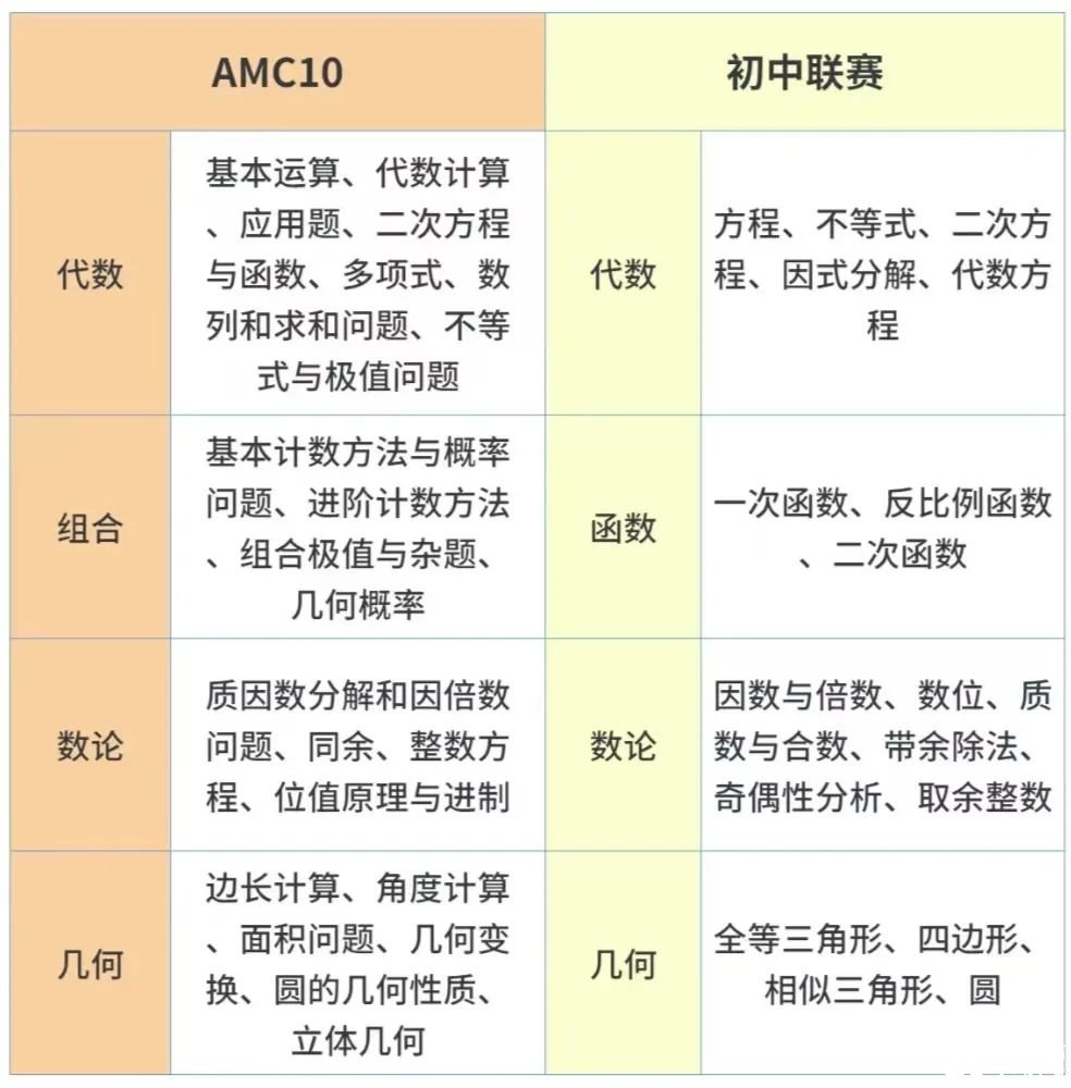 AMC10想沖高分會備考才是關(guān)鍵！附2025年AMC10課程介紹及保姆級備考規(guī)劃分享！