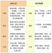 AMC10競賽培訓(xùn)哪家好？培訓(xùn)課程怎么樣？