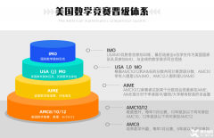 AMC8 數(shù)學(xué)競(jìng)賽：北京孩子小升初的必備砝碼，家長(zhǎng)必知!