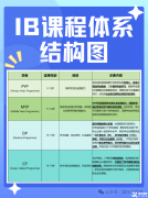 公認最難的IB課程難點分析，什么樣的學生適合學?附北京IB課程輔導