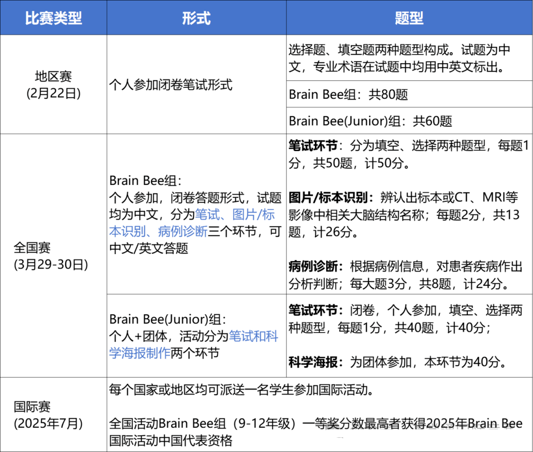 2025BrainBee地區(qū)賽結(jié)果出爐！全國(guó)站注冊(cè)倒計(jì)時(shí)，附上Brainbee沖刺課程+備賽指南