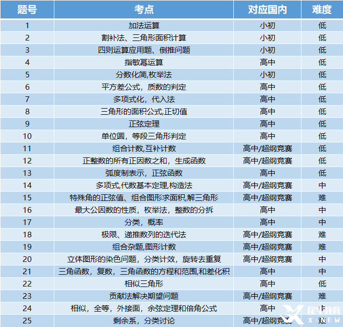 AMC12數(shù)學(xué)競(jìng)賽考多少分才有用？機(jī)構(gòu)國(guó)際教育AMC12數(shù)學(xué)競(jìng)賽培訓(xùn)班，110小時(shí)拿下前1%