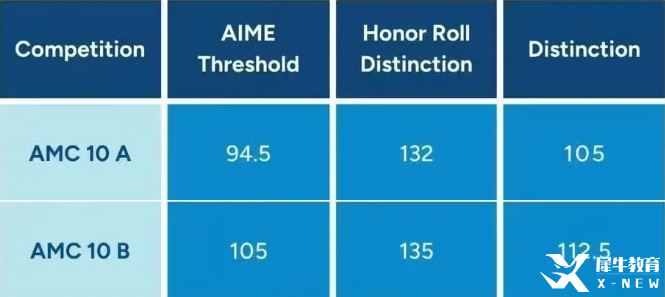 AMC10競(jìng)賽的含金量如何？一文詳解AMC10競(jìng)賽考試規(guī)則/考試內(nèi)容/培訓(xùn)課程！
