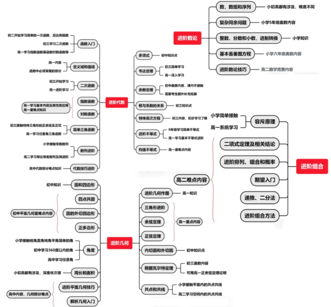 AMC10競(jìng)賽的含金量如何？一文詳解AMC10競(jìng)賽考試規(guī)則/考試內(nèi)容/培訓(xùn)課程！