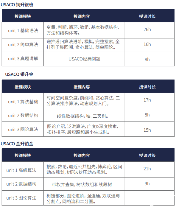 USACO競賽如何選擇適合的語言？機(jī)構(gòu)USACO競賽各組別培訓(xùn)招生中！