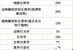 BBO競賽都考哪些內容，如何高效準備BBO競賽？