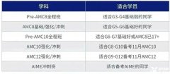 鵬程杯和AMC8競賽的區(qū)別是什么？不同年級備考策略分享！