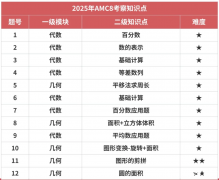 AMC8競賽考試都有哪些題型？考試內(nèi)容介紹！