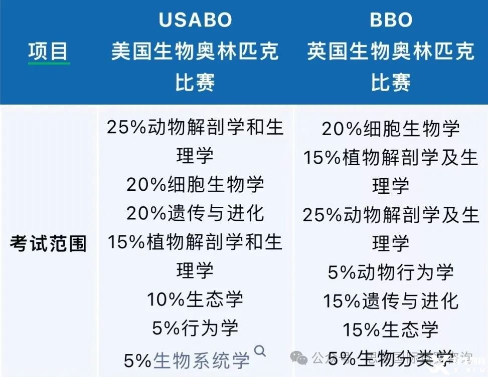 BBO和USABO競(jìng)賽有什么區(qū)別？可以同時(shí)備考嗎？如何備考BBO&USABO？