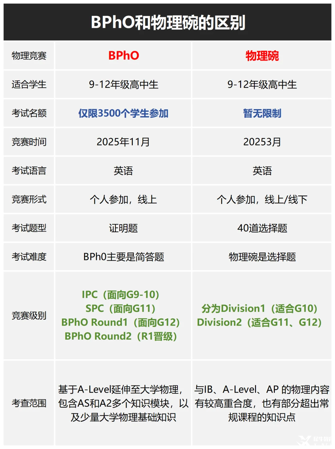 藤校G5理工科看重：物理碗還是BPhO? 物理碗和bpho哪個(gè)難？BPhO/物理碗競(jìng)賽直通車課程