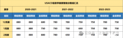 2025年USACO競(jìng)賽培訓(xùn)課程及機(jī)構(gòu)推薦！