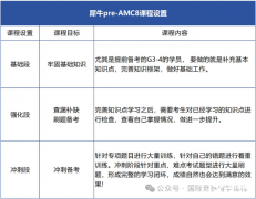 Pre-AMC8和AMC8競賽培訓(xùn)課程有什么區(qū)別？分別適合哪些學(xué)生？