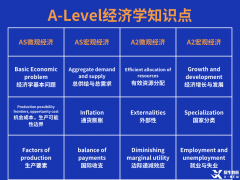 Alevel經(jīng)濟學考什么?Alevel經(jīng)濟如何沖A*