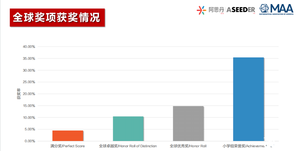 25年AMC8數(shù)學(xué)競賽成績分析！附26年AMC8數(shù)學(xué)競賽備考風(fēng)向及規(guī)劃！