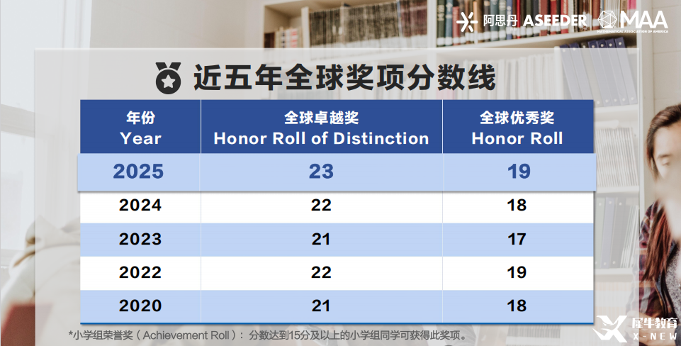 25年AMC8數(shù)學(xué)競賽成績分析！附26年AMC8數(shù)學(xué)競賽備考風(fēng)向及規(guī)劃！