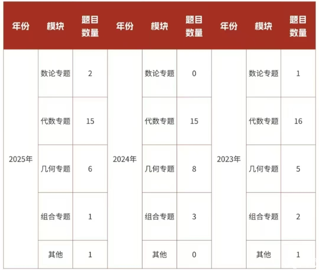 25年AMC8數(shù)學(xué)競賽成績分析！附26年AMC8數(shù)學(xué)競賽備考風(fēng)向及規(guī)劃！