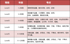 2025年袋鼠數學競賽考前常見疑問解答：備考課程推薦！