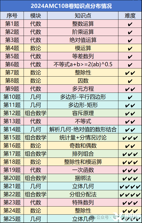 AMC10數(shù)學(xué)競賽考試內(nèi)容有哪些？照著備考很難不進(jìn)前5%！