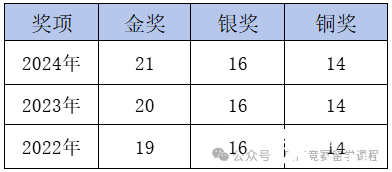 考前沖刺必看！2025年CCC化學(xué)競(jìng)賽提分備考攻略！附CCC化學(xué)競(jìng)賽沖刺課程！