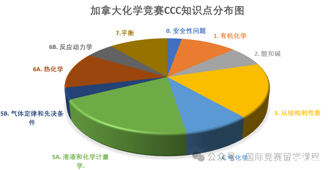 考前沖刺必看！2025年CCC化學(xué)競(jìng)賽提分備考攻略！附CCC化學(xué)競(jìng)賽沖刺課程！