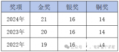 CCC化學(xué)競(jìng)賽考試知識(shí)點(diǎn)詳解，備考課程介紹！