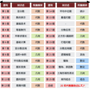 AMC8適合幾年級(jí)？AMC8培訓(xùn)課程！