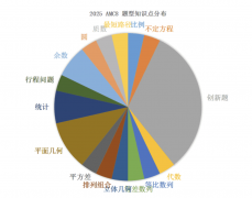 2025年AMC8競賽難度解析，AMC8培訓課程開班中！