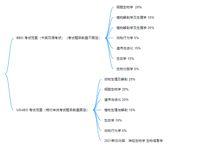 BBO&USABO生物競賽考前沖刺班！10h助你考前查漏補缺 提分沖獎！