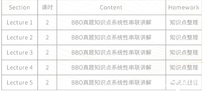 BBO&USABO生物競賽考前沖刺班！10h助你考前查漏補缺 提分沖獎！