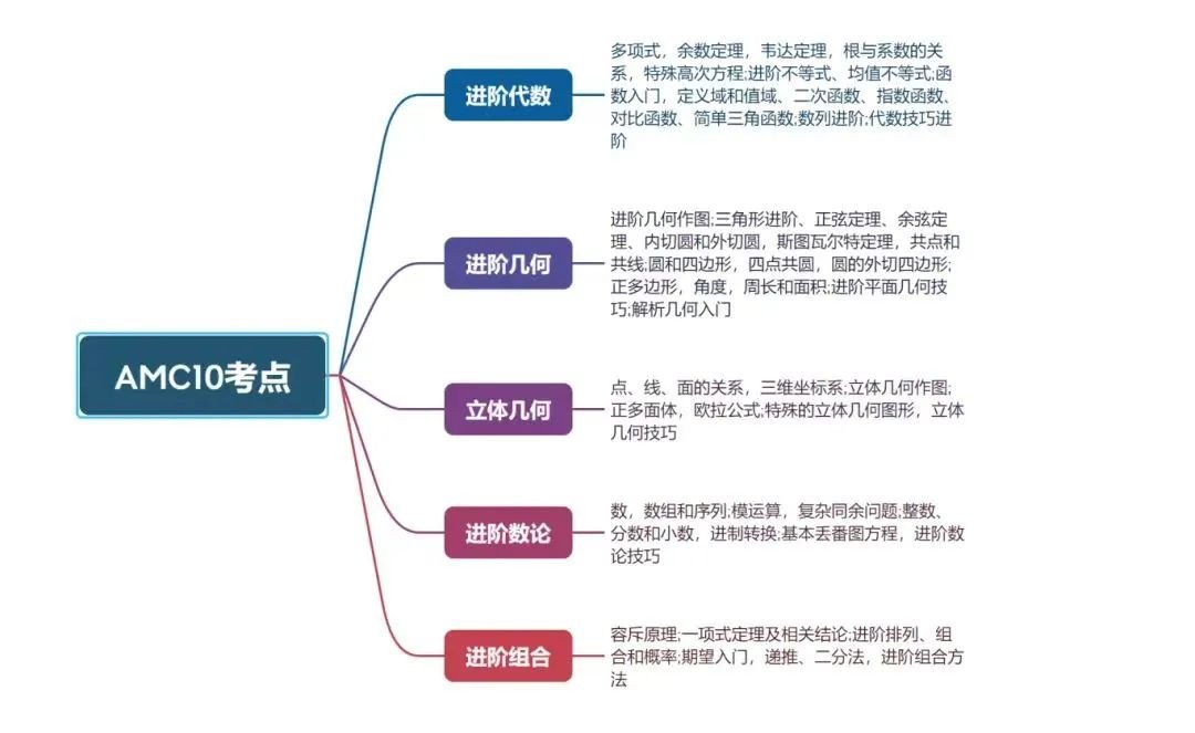 0基礎(chǔ)學(xué)生也能參加AMC10數(shù)學(xué)競(jìng)賽！ 體制內(nèi)外學(xué)生如何備考amc10？amc10春季班培訓(xùn)課程來啦！