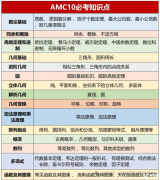 AMC10競(jìng)賽必考知識(shí)點(diǎn)及培訓(xùn)輔導(dǎo)課程介紹，輔導(dǎo)班安排!