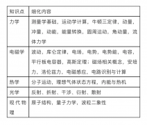 物理碗競賽考前注意事項及考后規(guī)劃介紹！