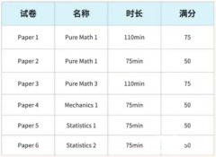 ALevel數(shù)學(xué)學(xué)習(xí)哪些內(nèi)容？基礎(chǔ)數(shù)學(xué)與進(jìn)階數(shù)學(xué)考點(diǎn)分析！附提分輔導(dǎo)課