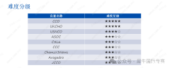 UKCHO/CCC/C3L6競(jìng)賽，國(guó)際化學(xué)競(jìng)賽盤(pán)點(diǎn)！