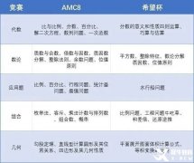 AMC8和希望杯如何選擇？AMC8和希望杯的區(qū)別！