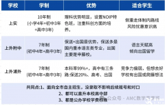三公標(biāo)配AMC8數(shù)學(xué)競賽，上海三公學(xué)校為何看重AMC8獎項？