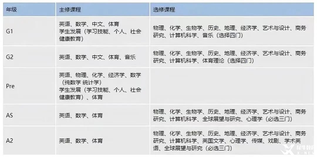 IGCSE課程有多重要？如何選課？附IG培訓(xùn)課程全科目輔導(dǎo)！