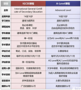IGCSE和ALEVEL課程的區(qū)別是什么？兩大課程對比！