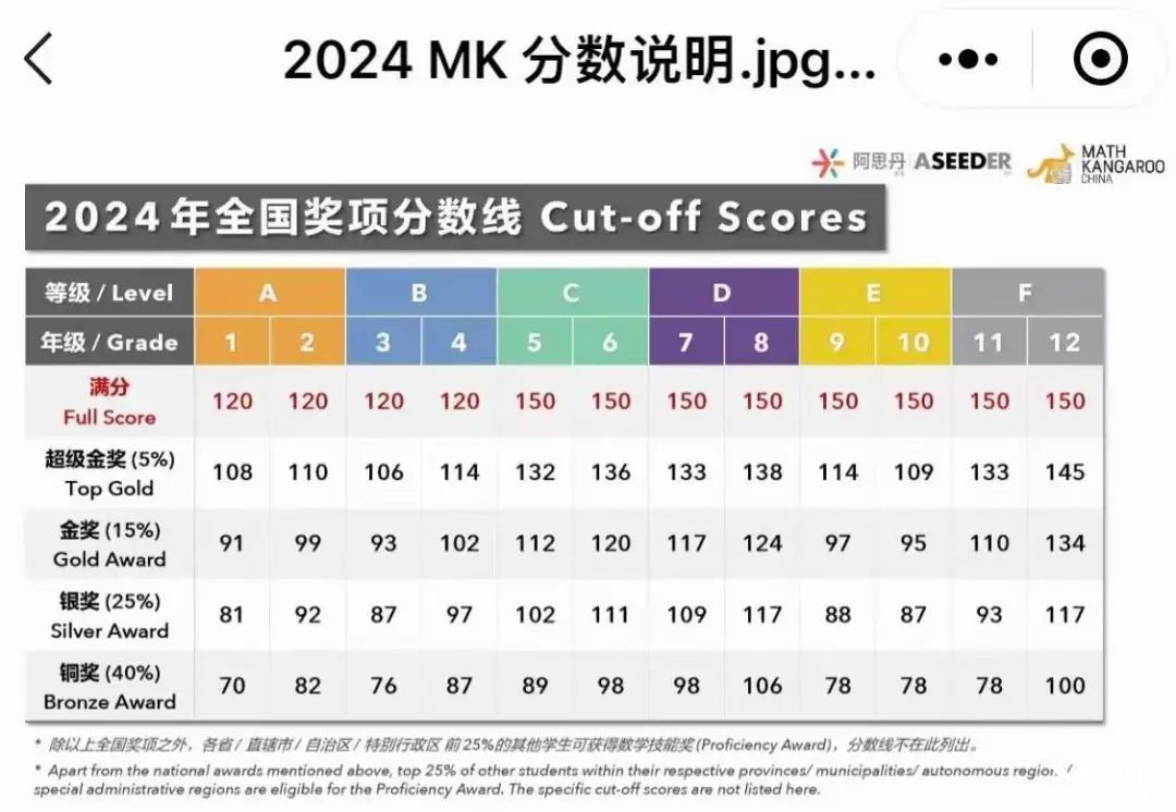 2025袋鼠數(shù)學(xué)競賽出分了嗎？附袋鼠競賽查分流程/備考課程