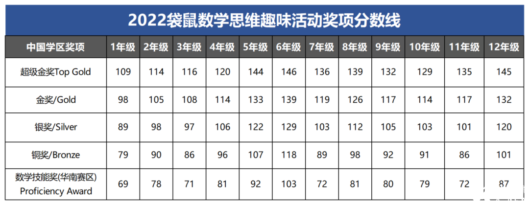 2025袋鼠數(shù)學(xué)競賽出分了嗎？附袋鼠競賽查分流程/備考課程