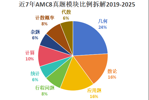體制內(nèi)參加AMC8就是“陪跑”？大錯特錯！沒有奧數(shù)基礎(chǔ)照樣拿獎~