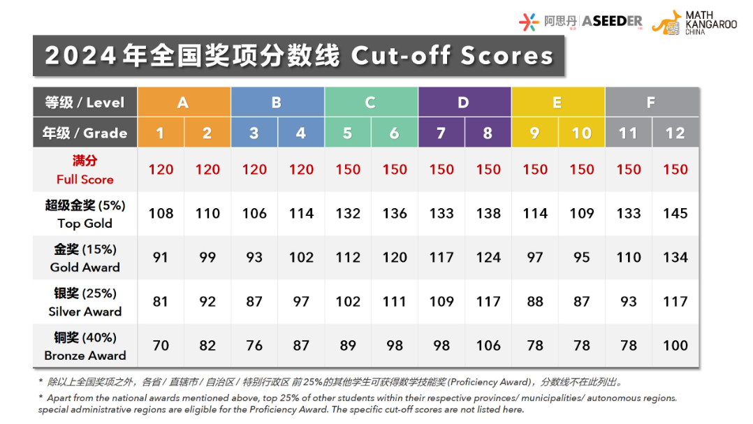 2025袋鼠數(shù)學(xué)競賽的查分流程，還有歷年袋鼠真題PDF版！