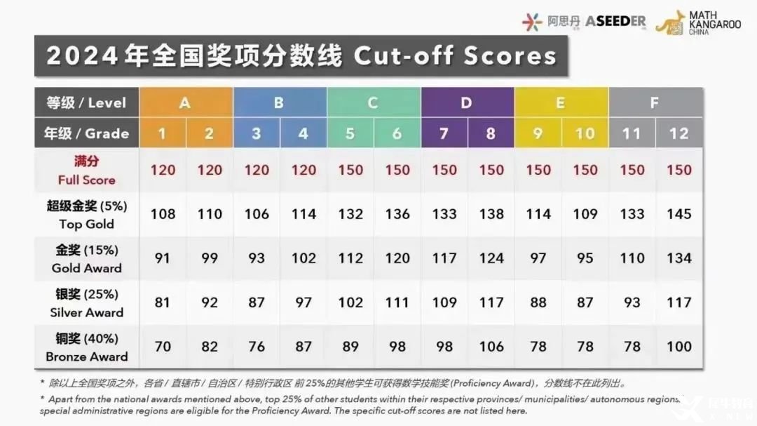 小學(xué)階段提升數(shù)學(xué)思維！1-3年級(jí)就學(xué)袋鼠數(shù)學(xué)競(jìng)賽！附機(jī)構(gòu)袋鼠數(shù)學(xué)競(jìng)賽培訓(xùn)課程~