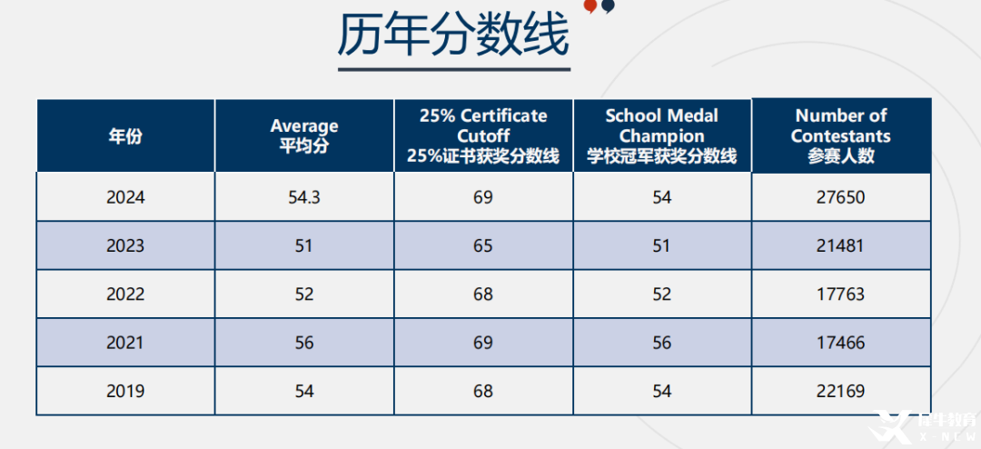 一次性講清楚歐幾里得數學競賽！考察內容/歷年獲獎情況/含金量/攻略附備賽資料 ~
