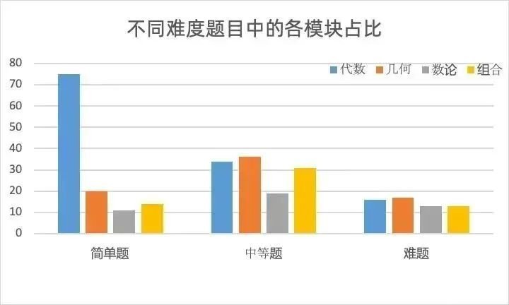 AMC10難度解析！AMC10和AMC8有哪些區(qū)別？
