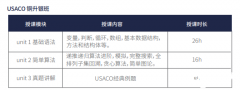 USACO競(jìng)賽暑期培訓(xùn)班！附USACO計(jì)算機(jī)競(jìng)賽難度分析！